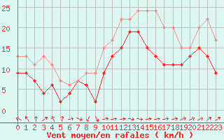 Courbe de la force du vent pour Ile Rousse (2B)