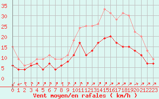 Courbe de la force du vent pour Rennes (35)
