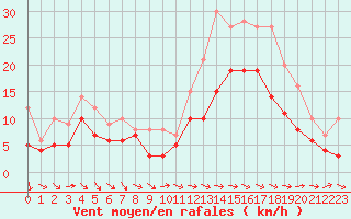 Courbe de la force du vent pour Abbeville (80)