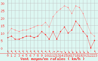 Courbe de la force du vent pour Le Touquet (62)