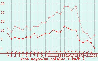 Courbe de la force du vent pour Nantes (44)