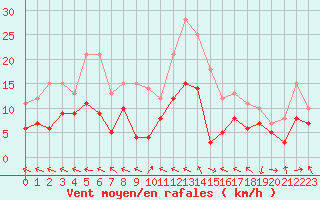 Courbe de la force du vent pour Pau (64)