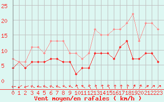 Courbe de la force du vent pour Romorantin (41)