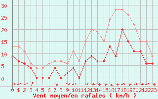Courbe de la force du vent pour Bergerac (24)