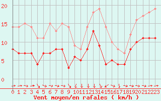 Courbe de la force du vent pour Solenzara - Base arienne (2B)