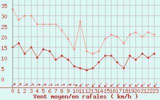Courbe de la force du vent pour Romorantin (41)