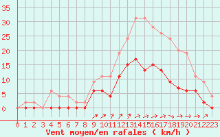 Courbe de la force du vent pour Romorantin (41)