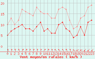 Courbe de la force du vent pour Niort (79)