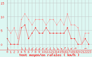 Courbe de la force du vent pour Le Mans (72)