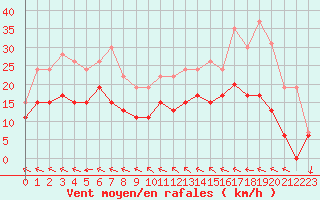 Courbe de la force du vent pour Laval (53)