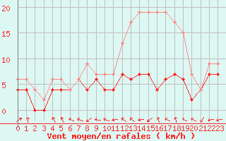 Courbe de la force du vent pour Avord (18)