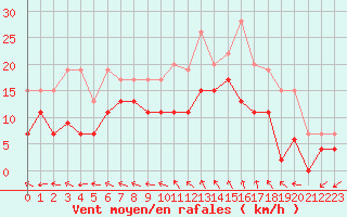 Courbe de la force du vent pour Reims-Prunay (51)