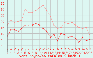 Courbe de la force du vent pour Ste (34)