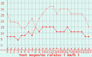 Courbe de la force du vent pour Trappes (78)