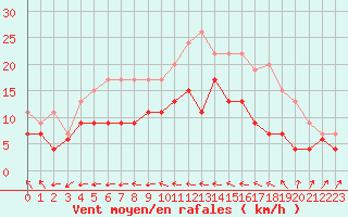 Courbe de la force du vent pour Antibes (06)