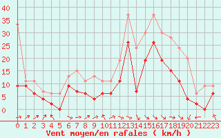 Courbe de la force du vent pour Lyon - Saint-Exupry (69)