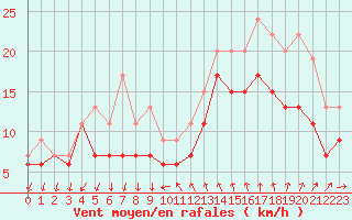 Courbe de la force du vent pour Montpellier (34)