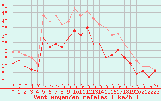 Courbe de la force du vent pour Paray-le-Monial - St-Yan (71)