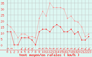 Courbe de la force du vent pour Figari (2A)