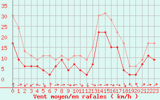 Courbe de la force du vent pour Ile Rousse (2B)