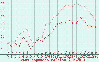 Courbe de la force du vent pour Orlans (45)