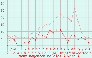 Courbe de la force du vent pour Chartres (28)