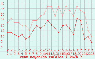 Courbe de la force du vent pour Saint-Nazaire (44)
