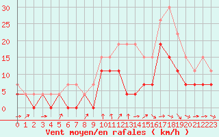 Courbe de la force du vent pour Strasbourg (67)