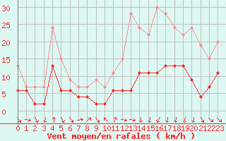 Courbe de la force du vent pour Ble / Mulhouse (68)