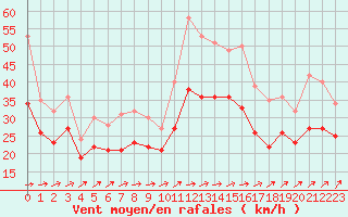 Courbe de la force du vent pour Landivisiau (29)