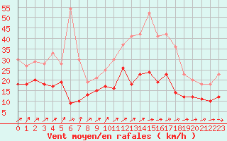 Courbe de la force du vent pour Brest (29)