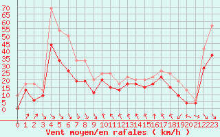Courbe de la force du vent pour Cap Bar (66)