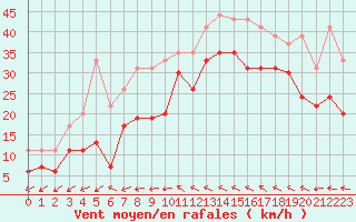 Courbe de la force du vent pour Toulon (83)