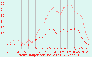 Courbe de la force du vent pour Guret Saint-Laurent (23)