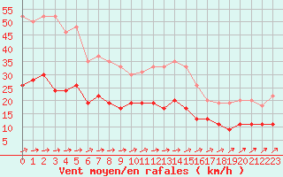 Courbe de la force du vent pour Deauville (14)
