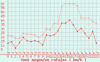 Courbe de la force du vent pour Istres (13)