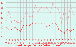 Courbe de la force du vent pour Roissy (95)