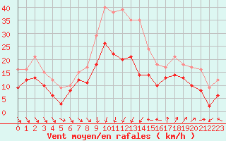 Courbe de la force du vent pour Montpellier (34)