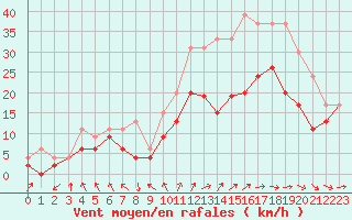 Courbe de la force du vent pour Troyes (10)