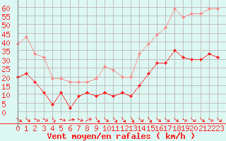 Courbe de la force du vent pour Perpignan (66)