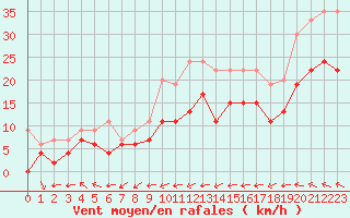 Courbe de la force du vent pour Toussus-le-Noble (78)