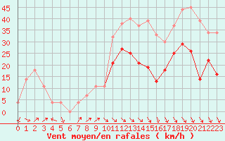 Courbe de la force du vent pour Millau - Soulobres (12)