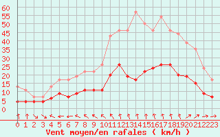 Courbe de la force du vent pour Mende - Chabrits (48)