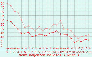 Courbe de la force du vent pour Niort (79)