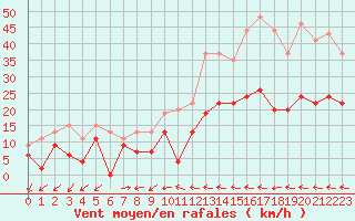 Courbe de la force du vent pour Mont-de-Marsan (40)