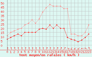 Courbe de la force du vent pour Dieppe (76)