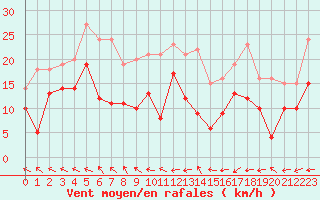 Courbe de la force du vent pour Pointe de Socoa (64)