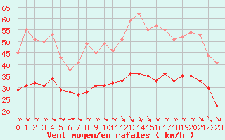 Courbe de la force du vent pour Montpellier (34)