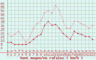 Courbe de la force du vent pour Carcassonne (11)
