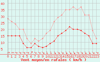 Courbe de la force du vent pour Toulouse-Francazal (31)